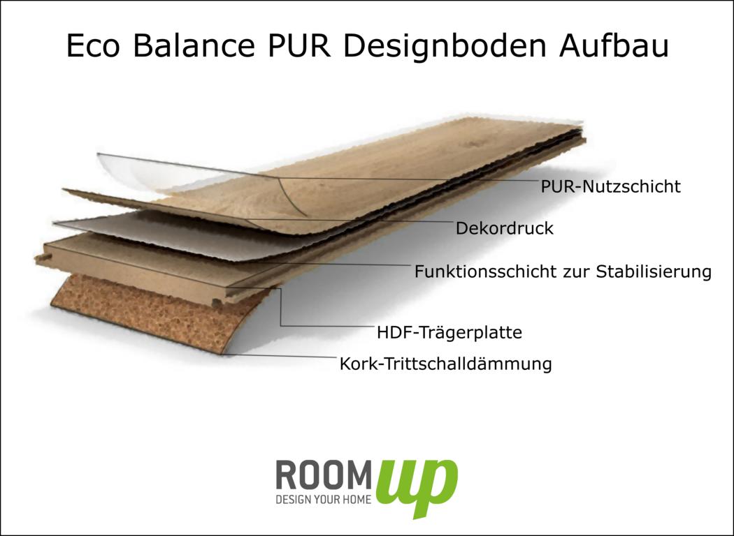 Aufbau Parador Eco Balance PUR Designboden
