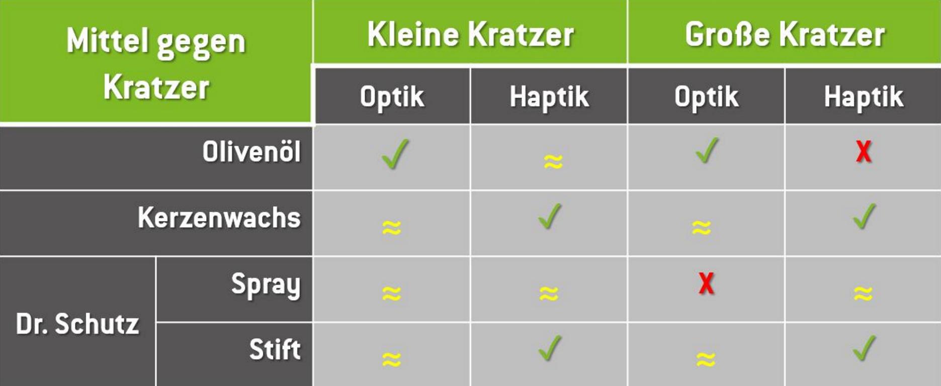 Laminat Kratzer entfernen Resultat