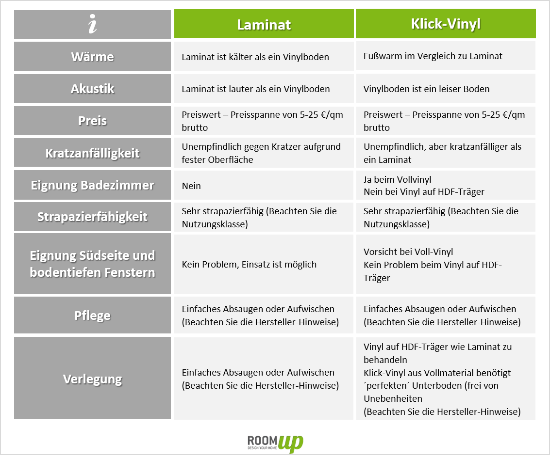 oder Klick-Vinyl? Der große Vergleich | Room