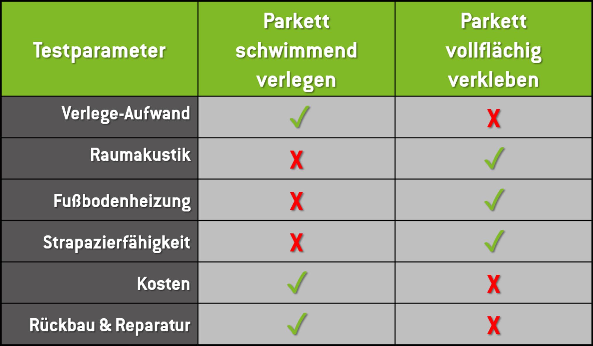 Tabelle zum Vergleich der Parkettboden Verlegeweisen