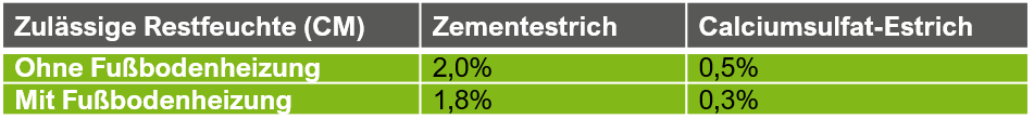 CM-Messung Restfeuchte Vinyl