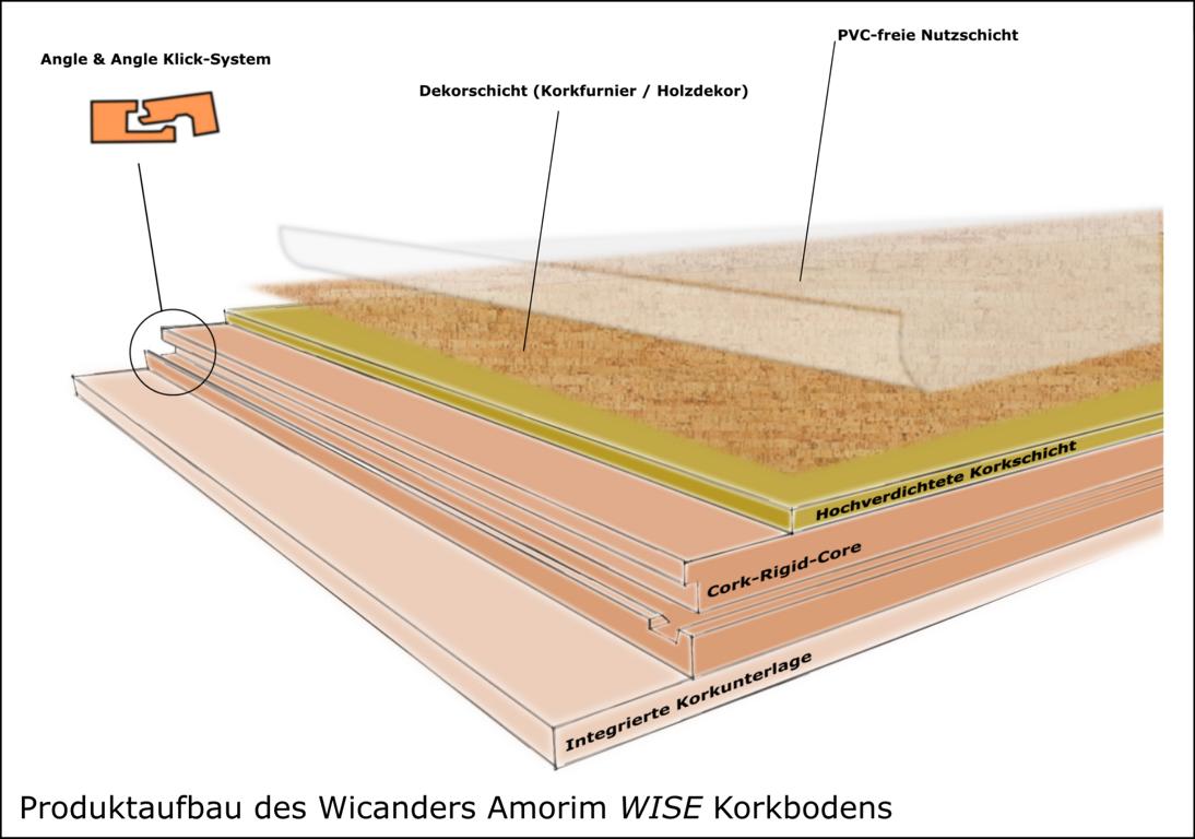 Wie ist der Amorim WISE aufgebaut