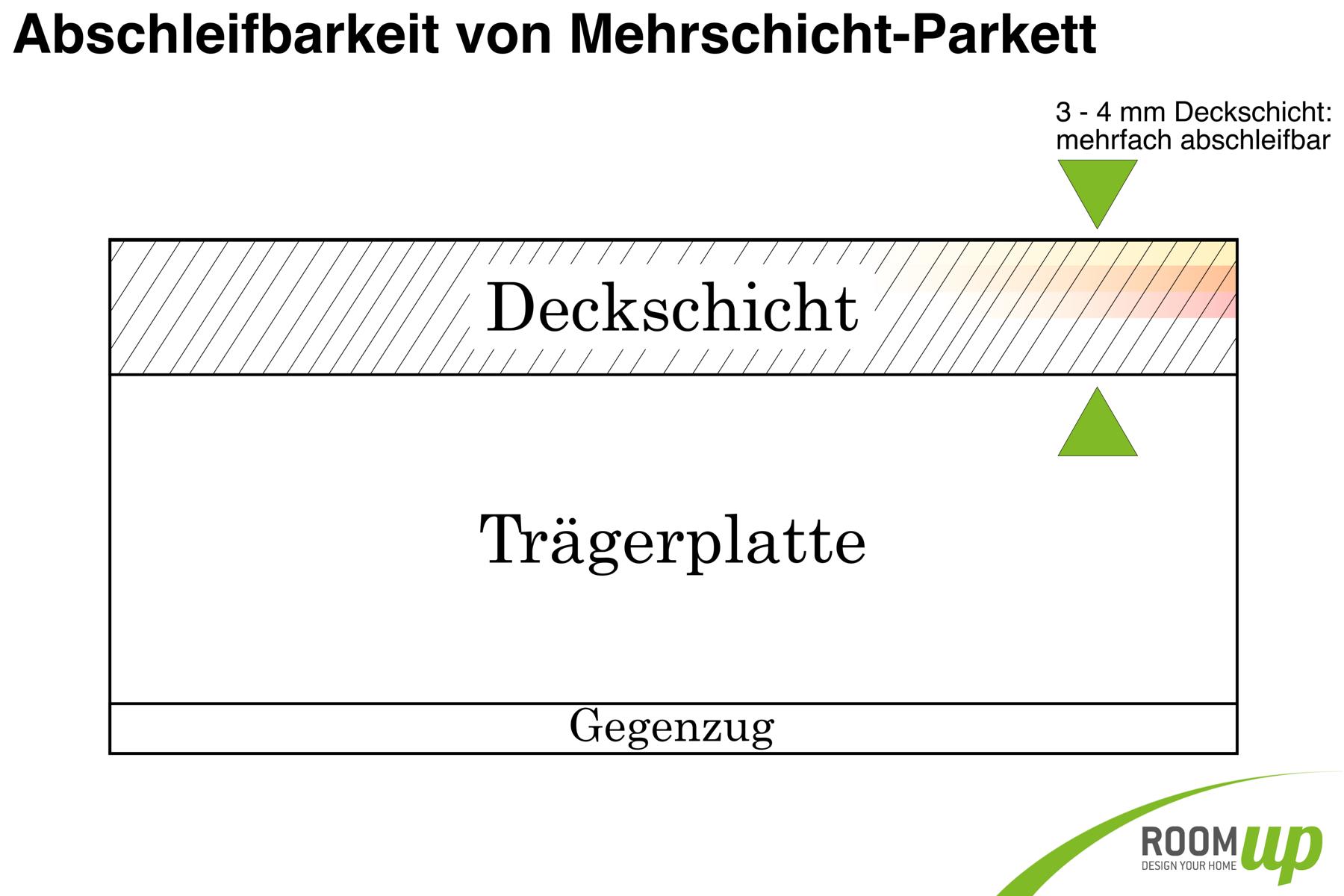 Parkettboden Oberfläche: Abschleifbarkeit der Deckschicht