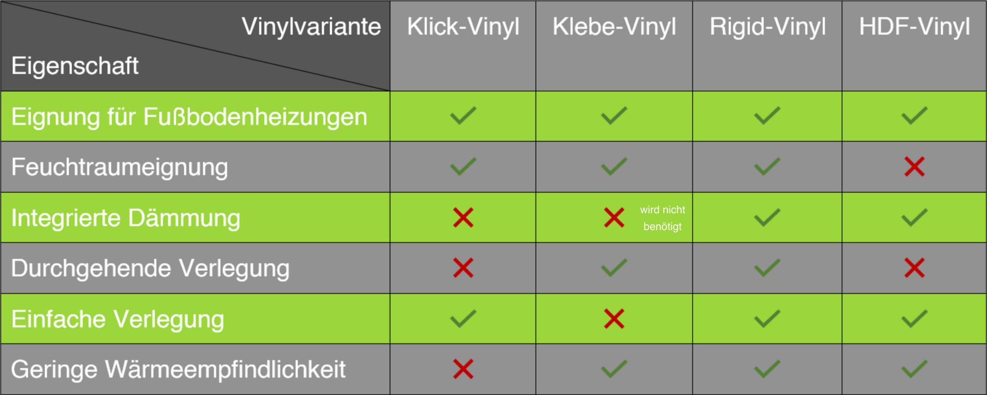 Vergleichstabelle zu Vinylböden & ihren Eigenschaften von Parador